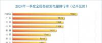 一季度全國各省發電量排行