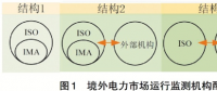 電力市場運(yùn)營監(jiān)控機(jī)制及其優(yōu)化策略