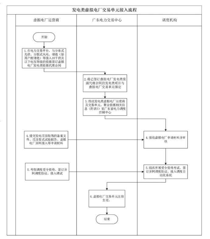廣東省虛擬電