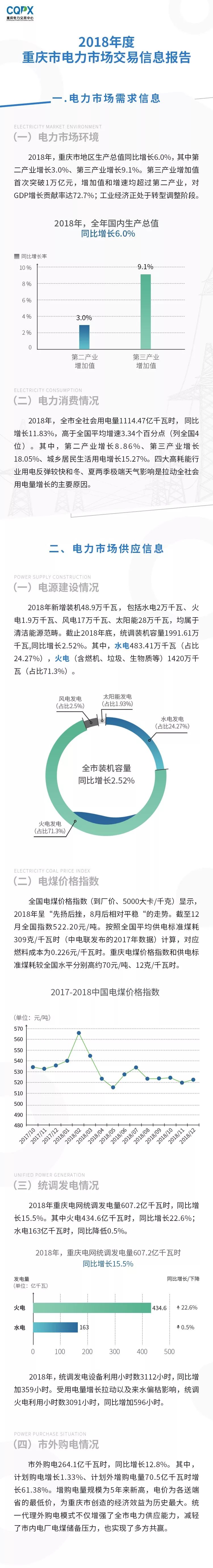 2018年度重慶電力市場交易信息報告:售電公司交易結算電量同比增長75.67%
