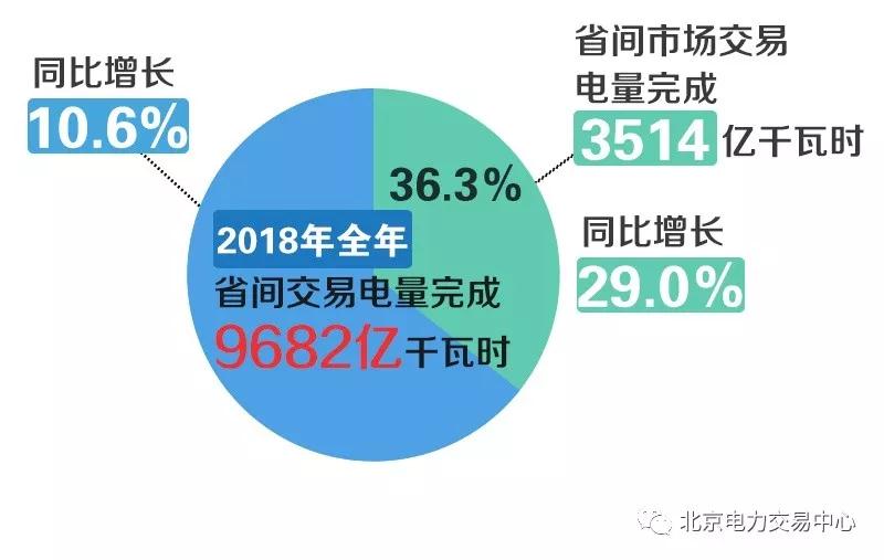 北京電力交易中心2018年度電力市場交易信息:市場化交易電量16187億千瓦時