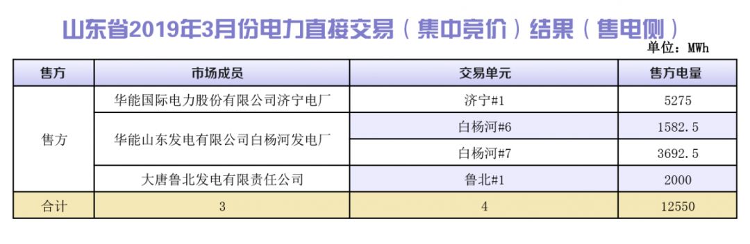山東省2019年3月份電力直接交易(集中競價)結果:統一出清價386.5元/兆瓦時