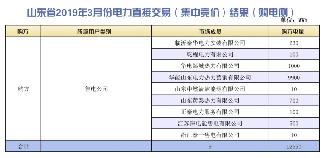 山東省2019年3月份電力直接交易(集中競價)結果:統一出清價386.5元/兆瓦時