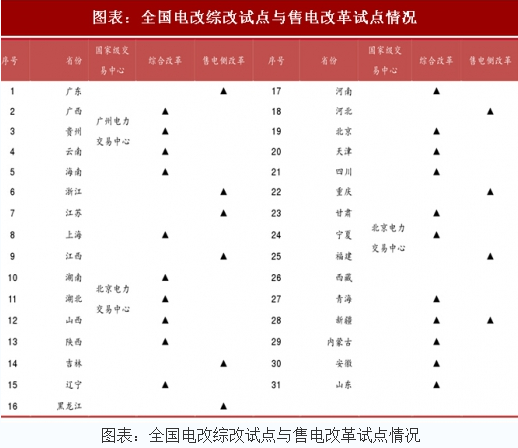 2018年中國電力行業電改試點情況及現貨市場分析(圖)