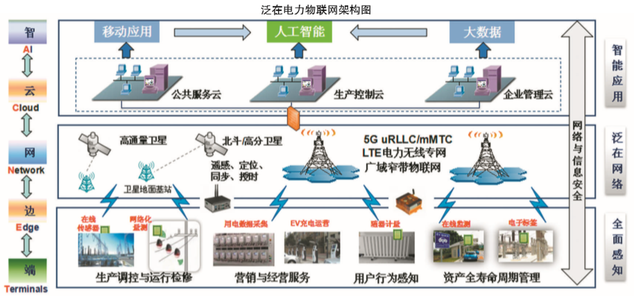剖析泛在電力物聯網有哪些特點?