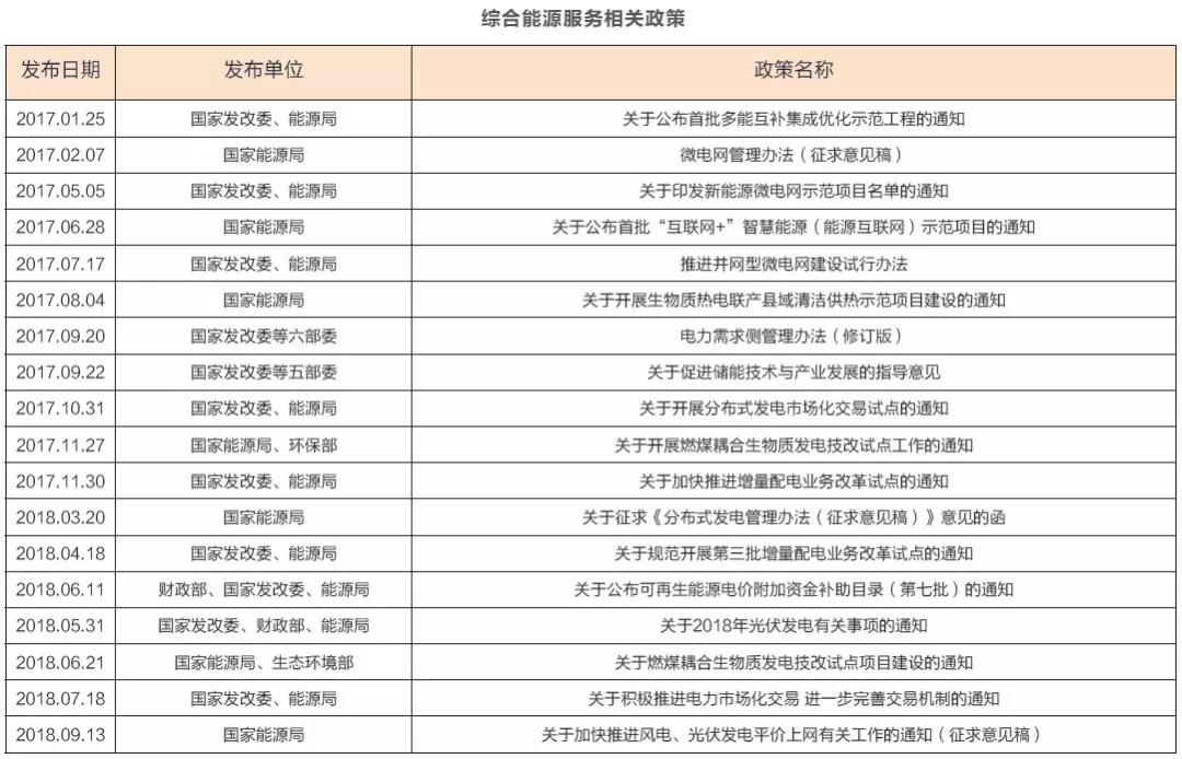 綜合能源服務萬億盛宴開啟 2019或迎來大規模爆發?
