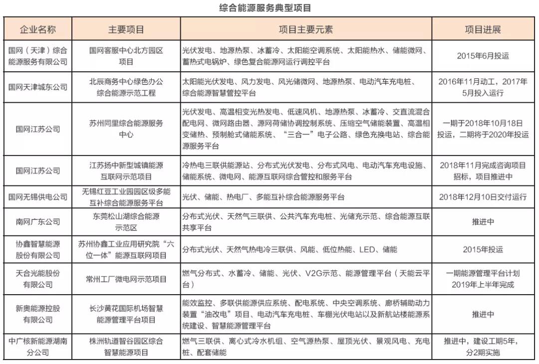 綜合能源服務萬億盛宴開啟 2019或迎來大規模爆發?