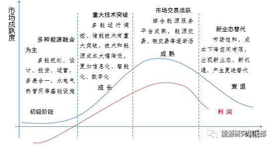 綜合能源服務(wù)市場(chǎng)開(kāi)發(fā)戰(zhàn)略研究與建議