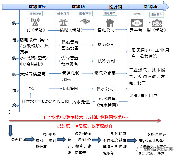 綜合能源服務(wù)市場(chǎng)開(kāi)發(fā)戰(zhàn)略研究與建議