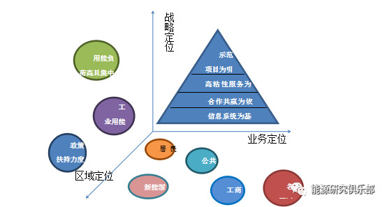綜合能源服務市場開發戰略研究與建議