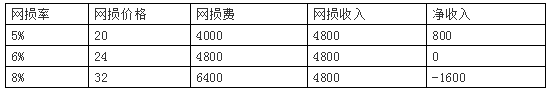 廣東現貨市場