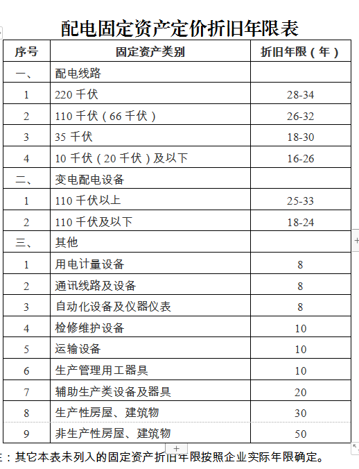 廣東省增量配電網(wǎng)配電定價(jià)成本監(jiān)審辦法(試行)征意見:計(jì)入定價(jià)成本折舊費(fèi)采用年限平均法分類核定