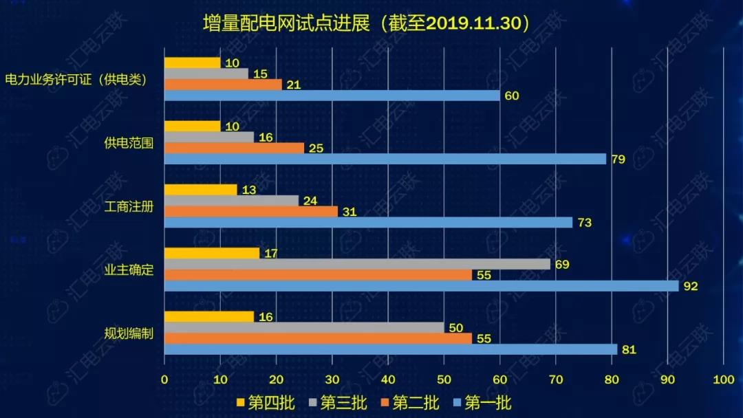 國網堅決貫徹！增量配電網或迎來轉機